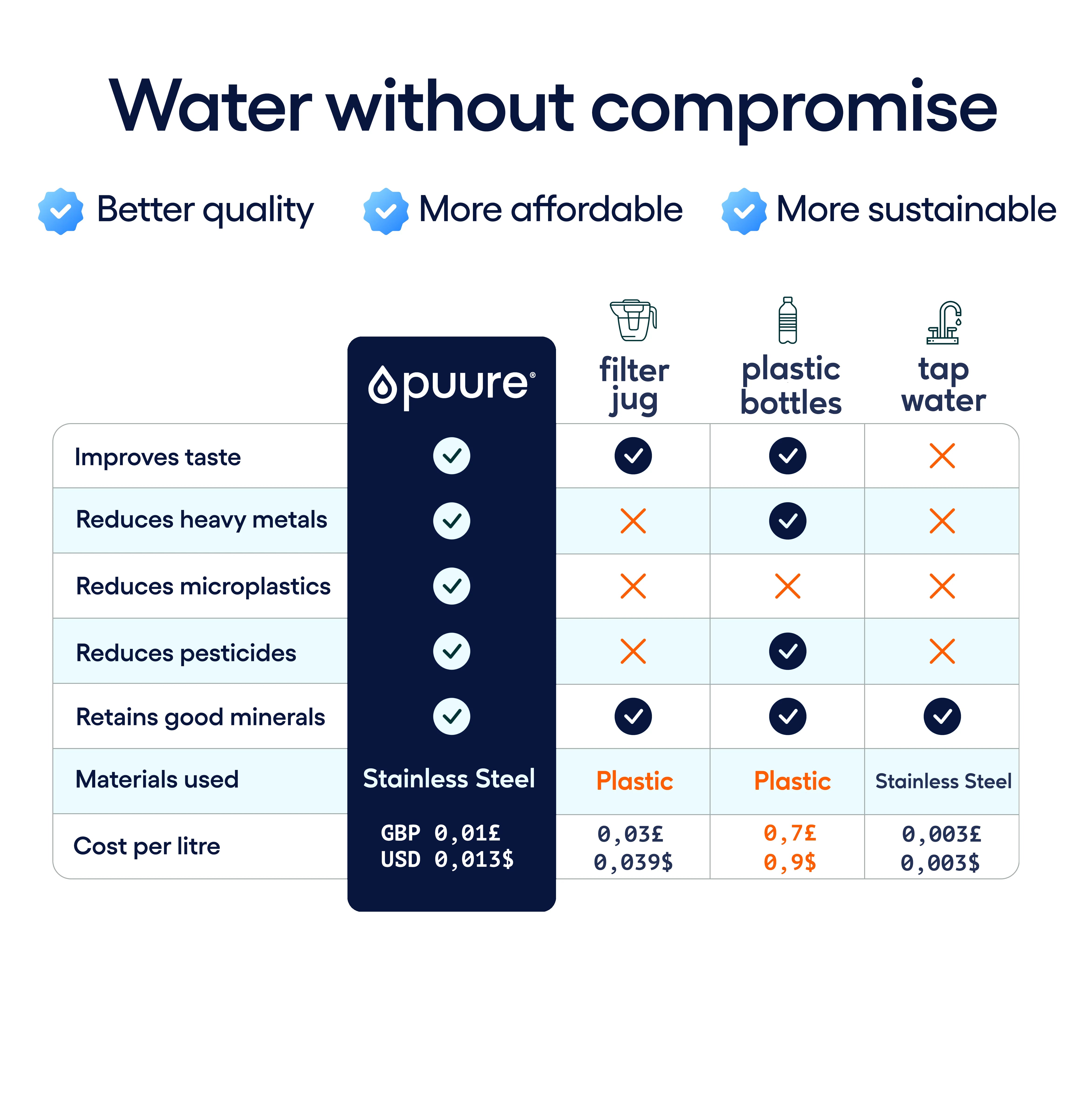 🇬🇧 Puure® Starter Kit (6 Months of cartridges + Filter included)